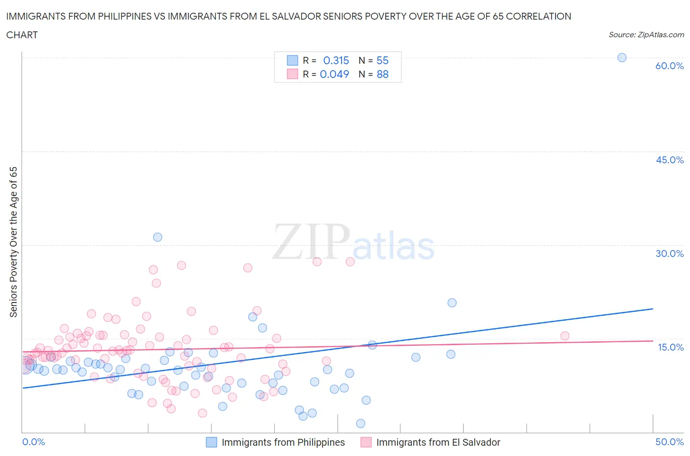 Immigrants from Philippines vs Immigrants from El Salvador Seniors Poverty Over the Age of 65