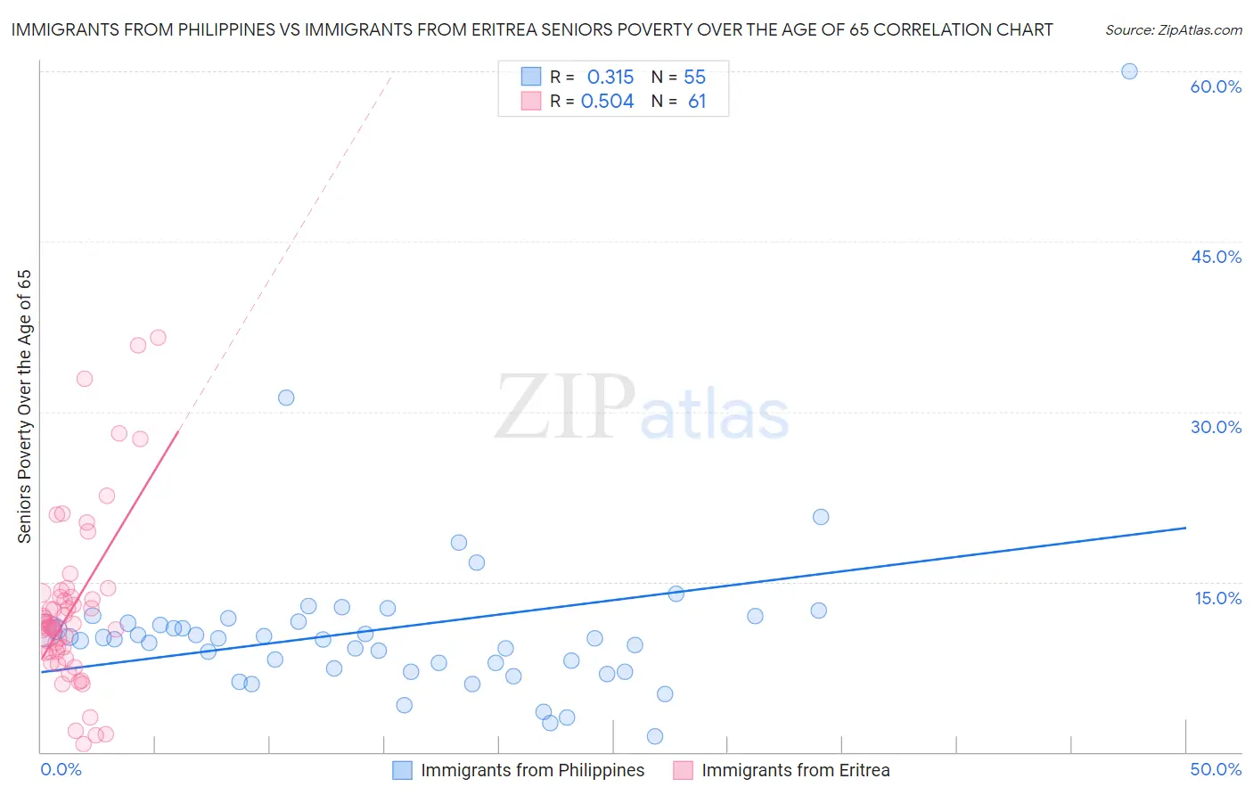 Immigrants from Philippines vs Immigrants from Eritrea Seniors Poverty Over the Age of 65