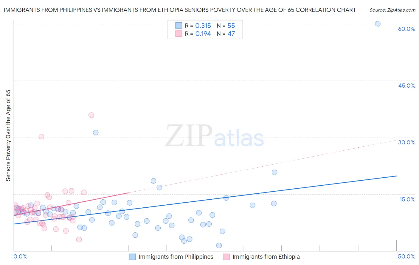 Immigrants from Philippines vs Immigrants from Ethiopia Seniors Poverty Over the Age of 65