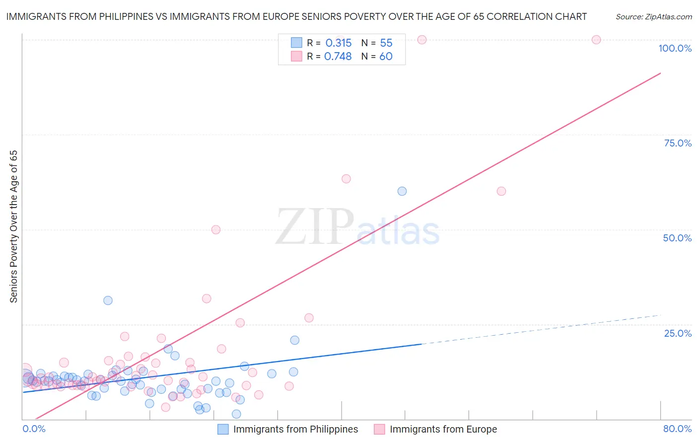 Immigrants from Philippines vs Immigrants from Europe Seniors Poverty Over the Age of 65