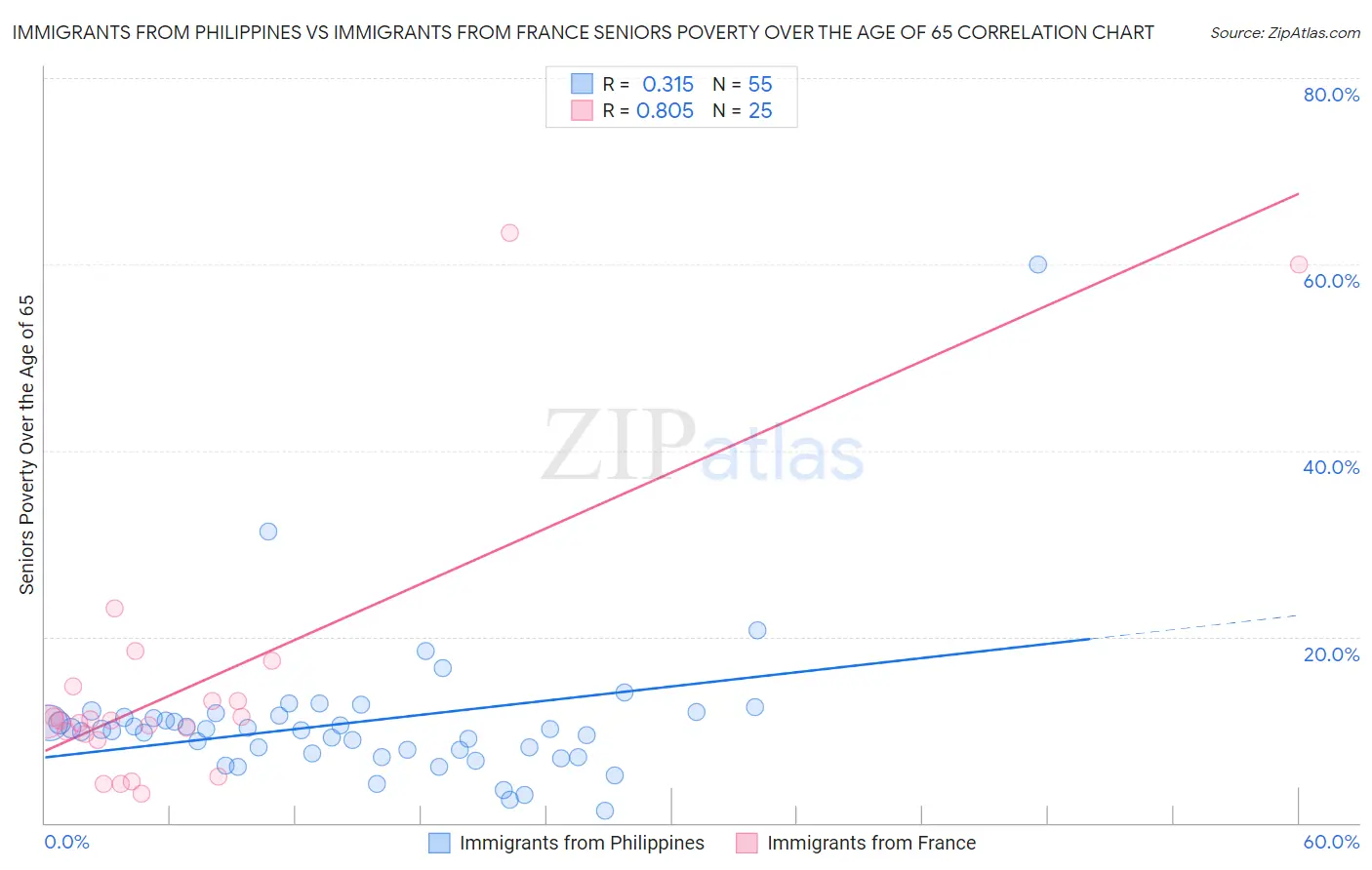 Immigrants from Philippines vs Immigrants from France Seniors Poverty Over the Age of 65