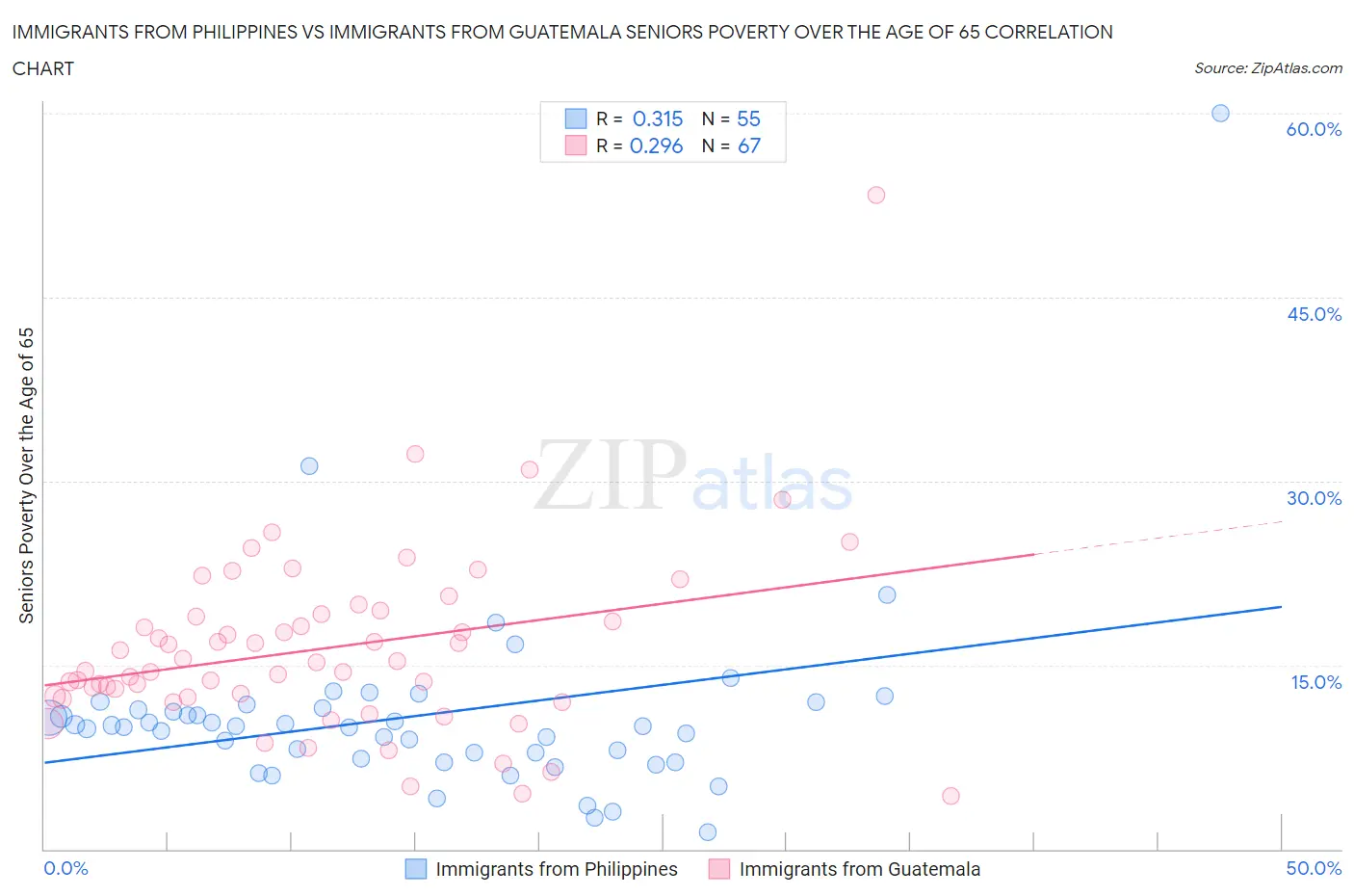 Immigrants from Philippines vs Immigrants from Guatemala Seniors Poverty Over the Age of 65