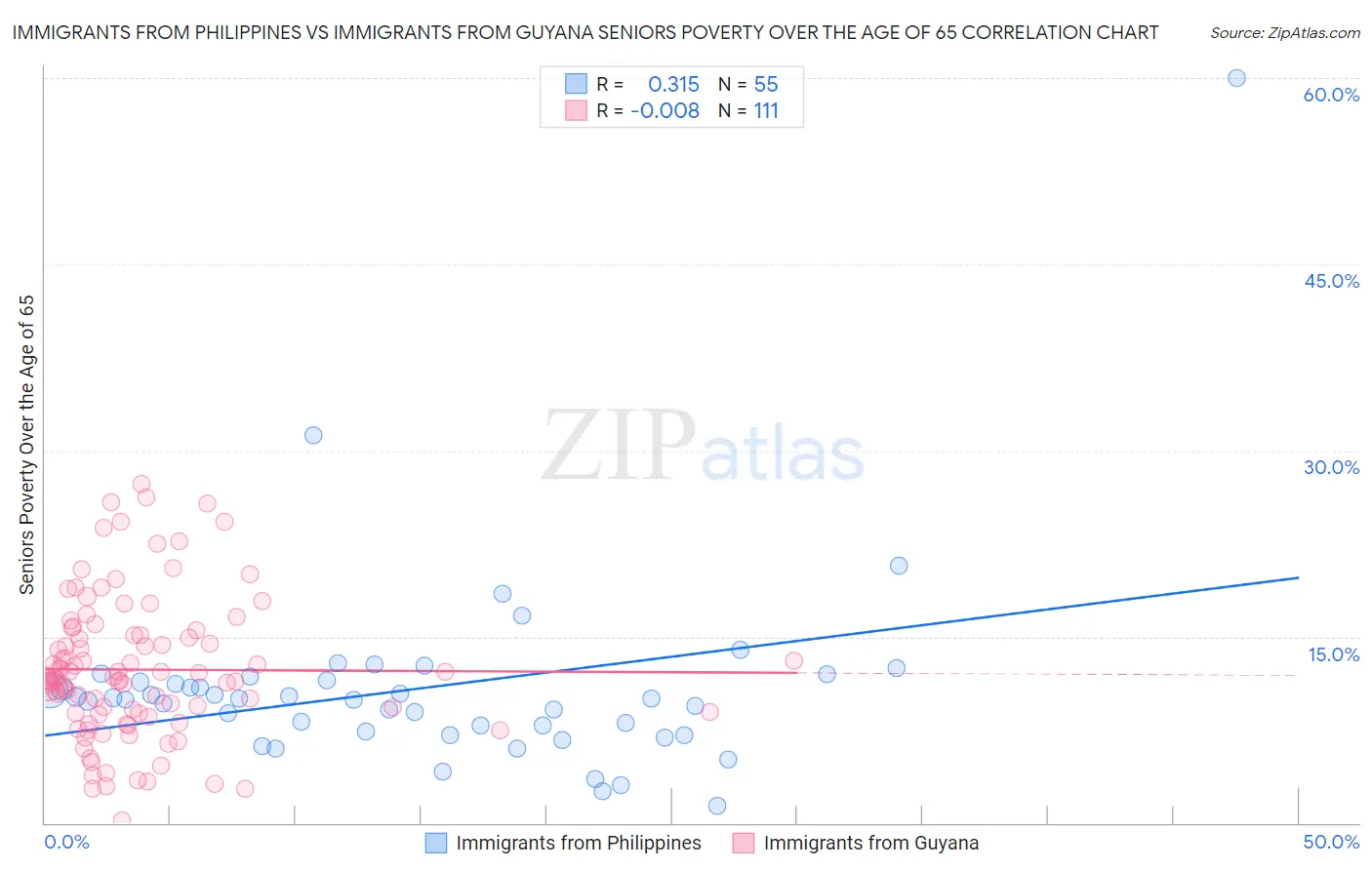 Immigrants from Philippines vs Immigrants from Guyana Seniors Poverty Over the Age of 65