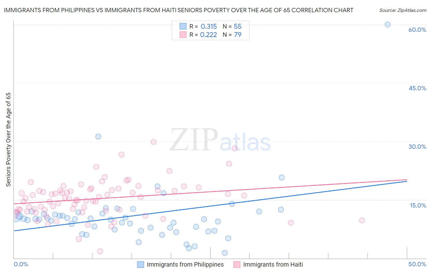 Immigrants from Philippines vs Immigrants from Haiti Seniors Poverty Over the Age of 65