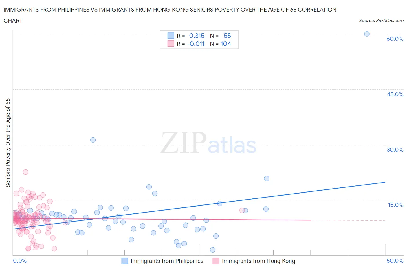 Immigrants from Philippines vs Immigrants from Hong Kong Seniors Poverty Over the Age of 65
