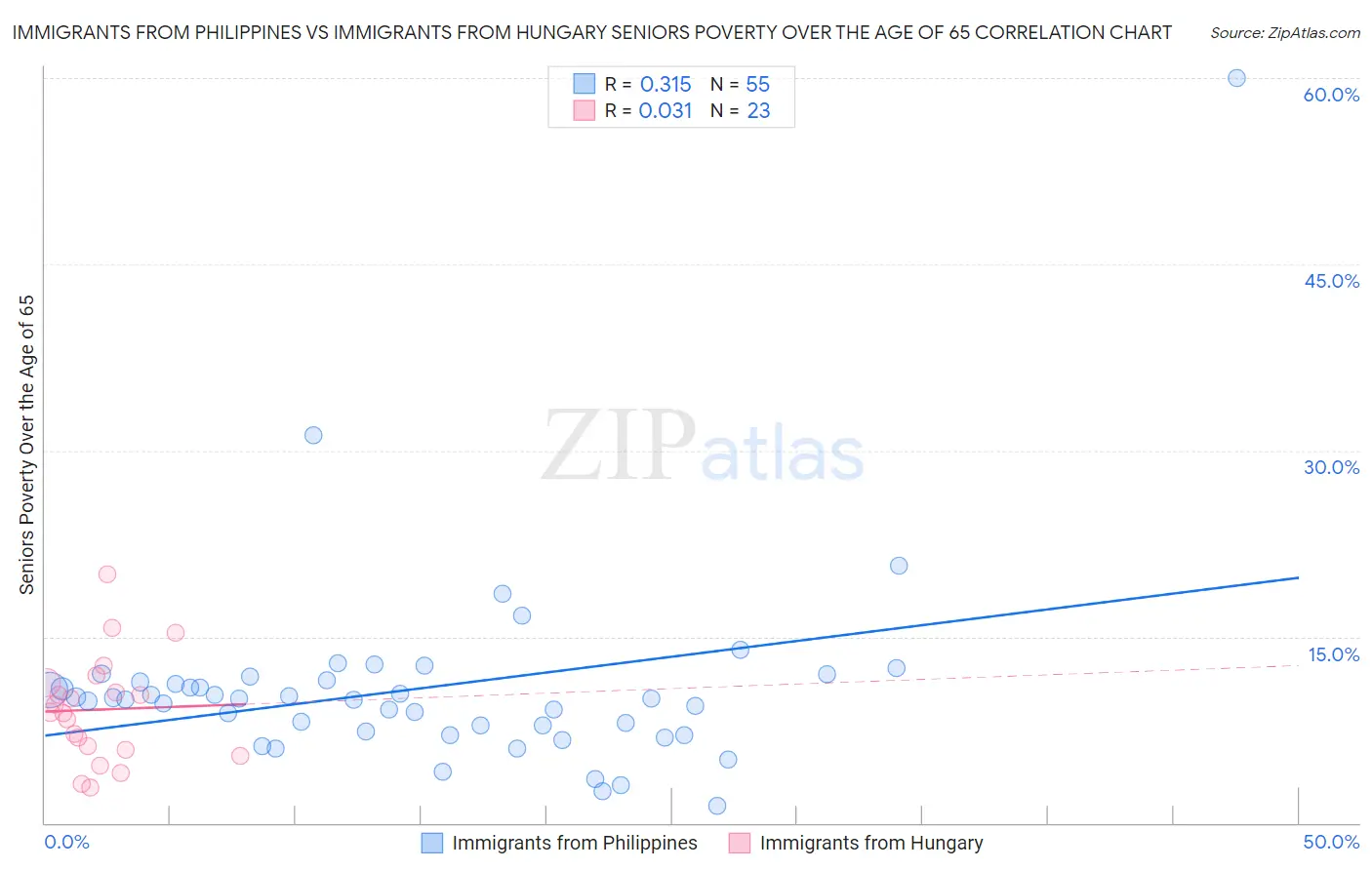 Immigrants from Philippines vs Immigrants from Hungary Seniors Poverty Over the Age of 65