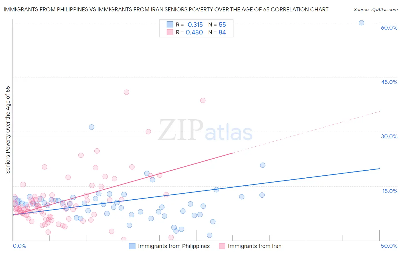 Immigrants from Philippines vs Immigrants from Iran Seniors Poverty Over the Age of 65