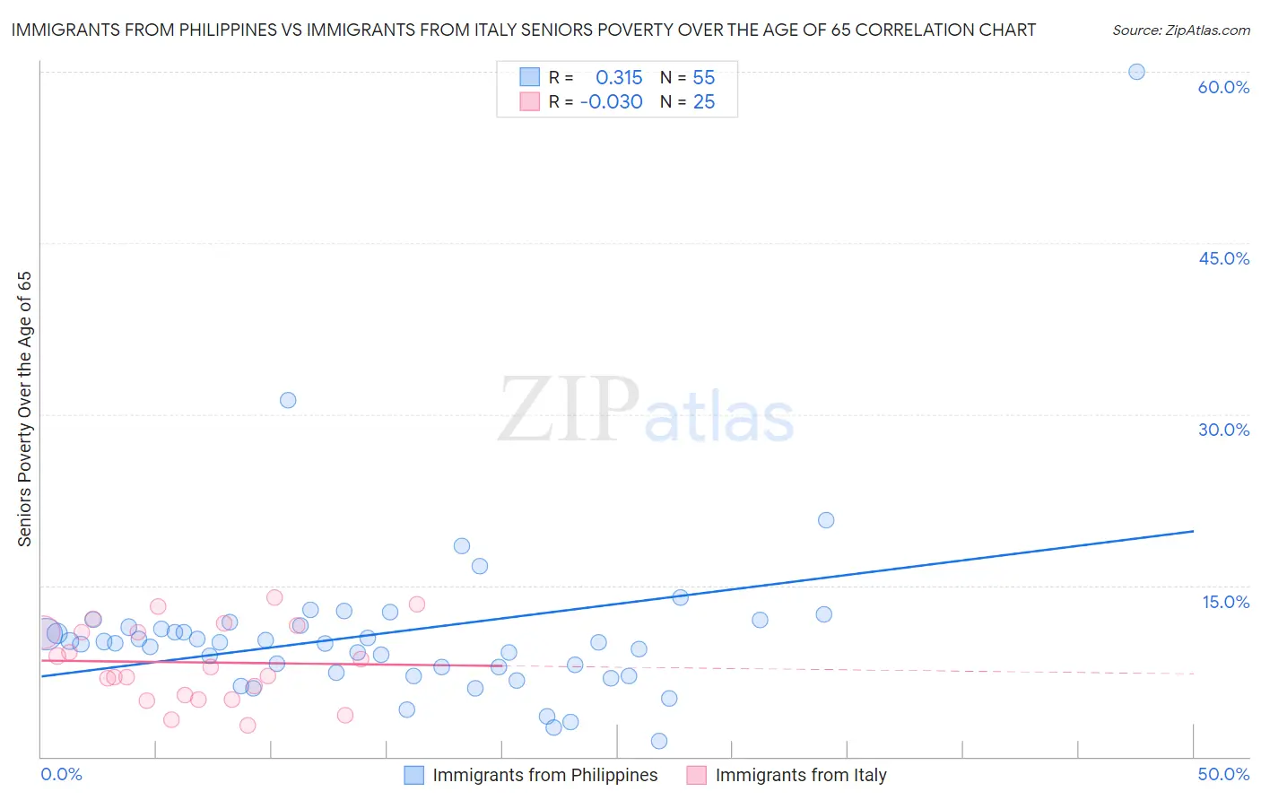 Immigrants from Philippines vs Immigrants from Italy Seniors Poverty Over the Age of 65