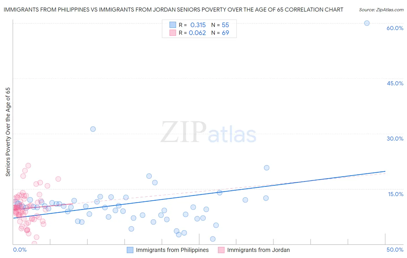 Immigrants from Philippines vs Immigrants from Jordan Seniors Poverty Over the Age of 65