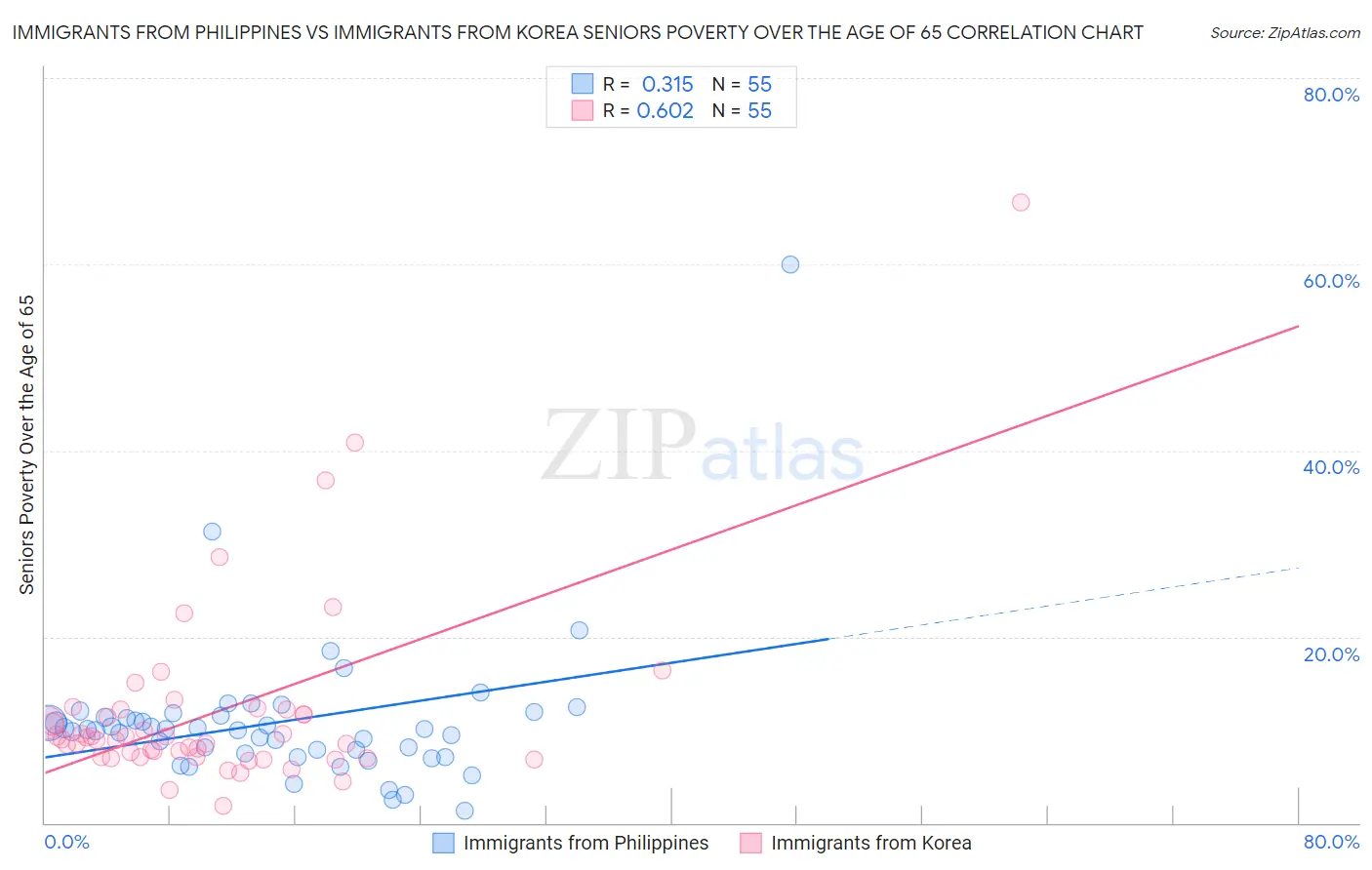Immigrants from Philippines vs Immigrants from Korea Seniors Poverty Over the Age of 65