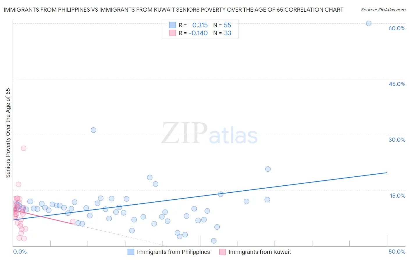 Immigrants from Philippines vs Immigrants from Kuwait Seniors Poverty Over the Age of 65