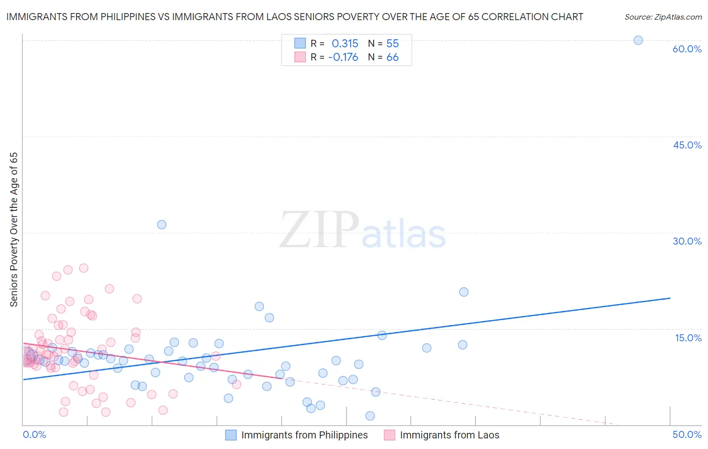 Immigrants from Philippines vs Immigrants from Laos Seniors Poverty Over the Age of 65