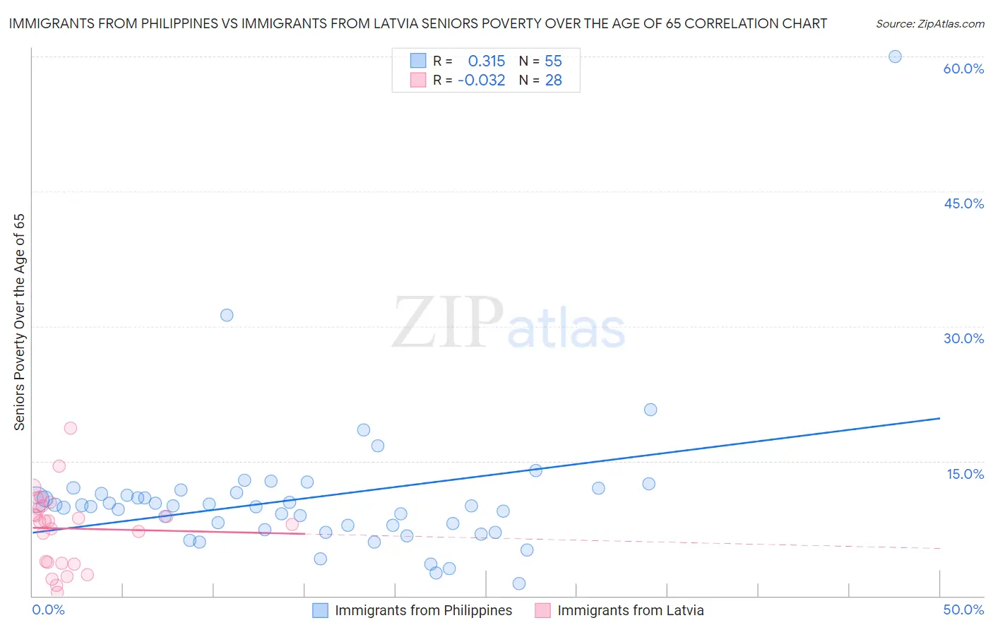 Immigrants from Philippines vs Immigrants from Latvia Seniors Poverty Over the Age of 65