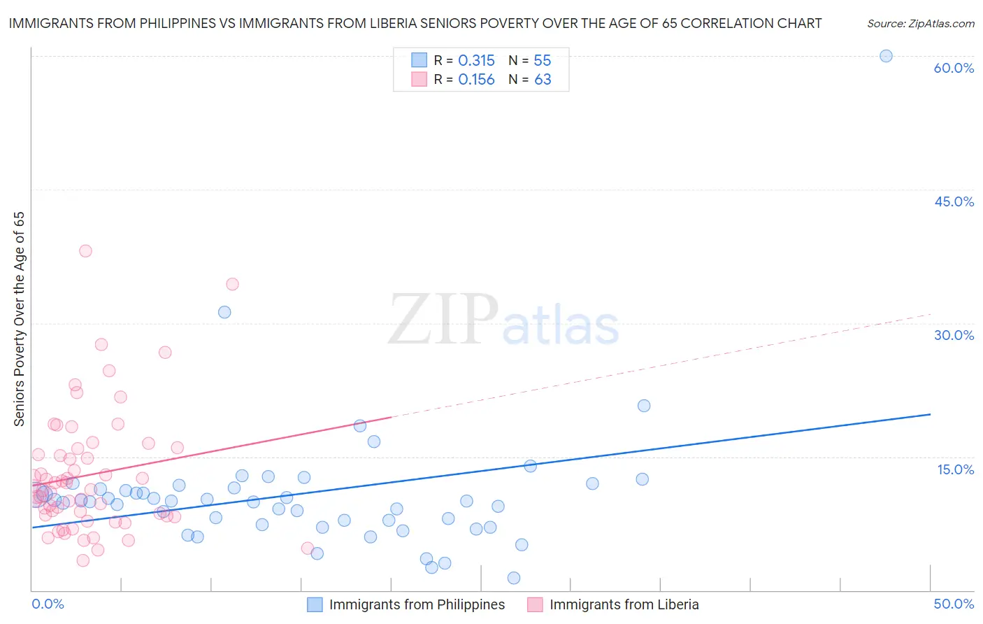 Immigrants from Philippines vs Immigrants from Liberia Seniors Poverty Over the Age of 65