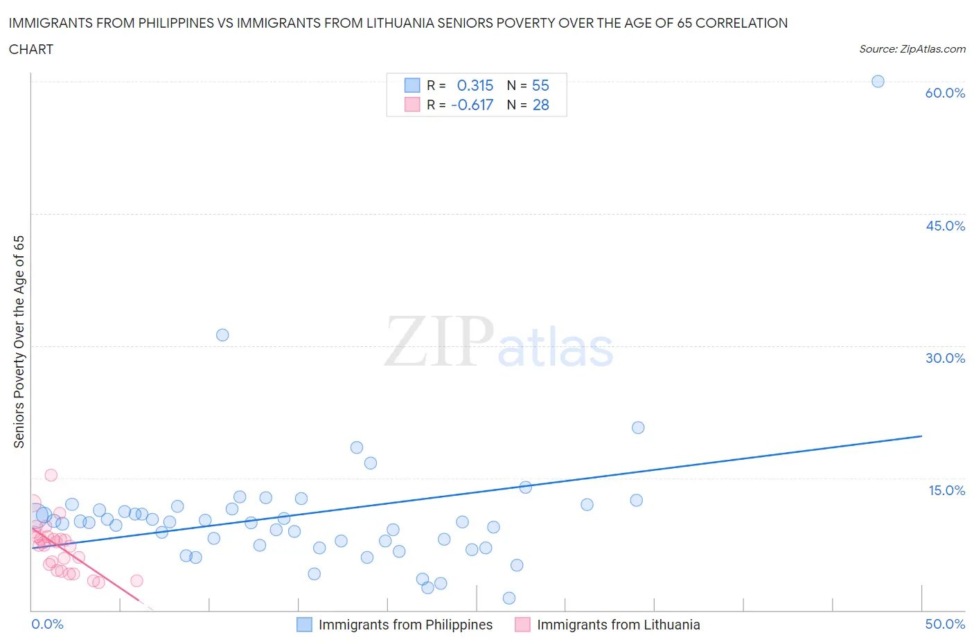 Immigrants from Philippines vs Immigrants from Lithuania Seniors Poverty Over the Age of 65
