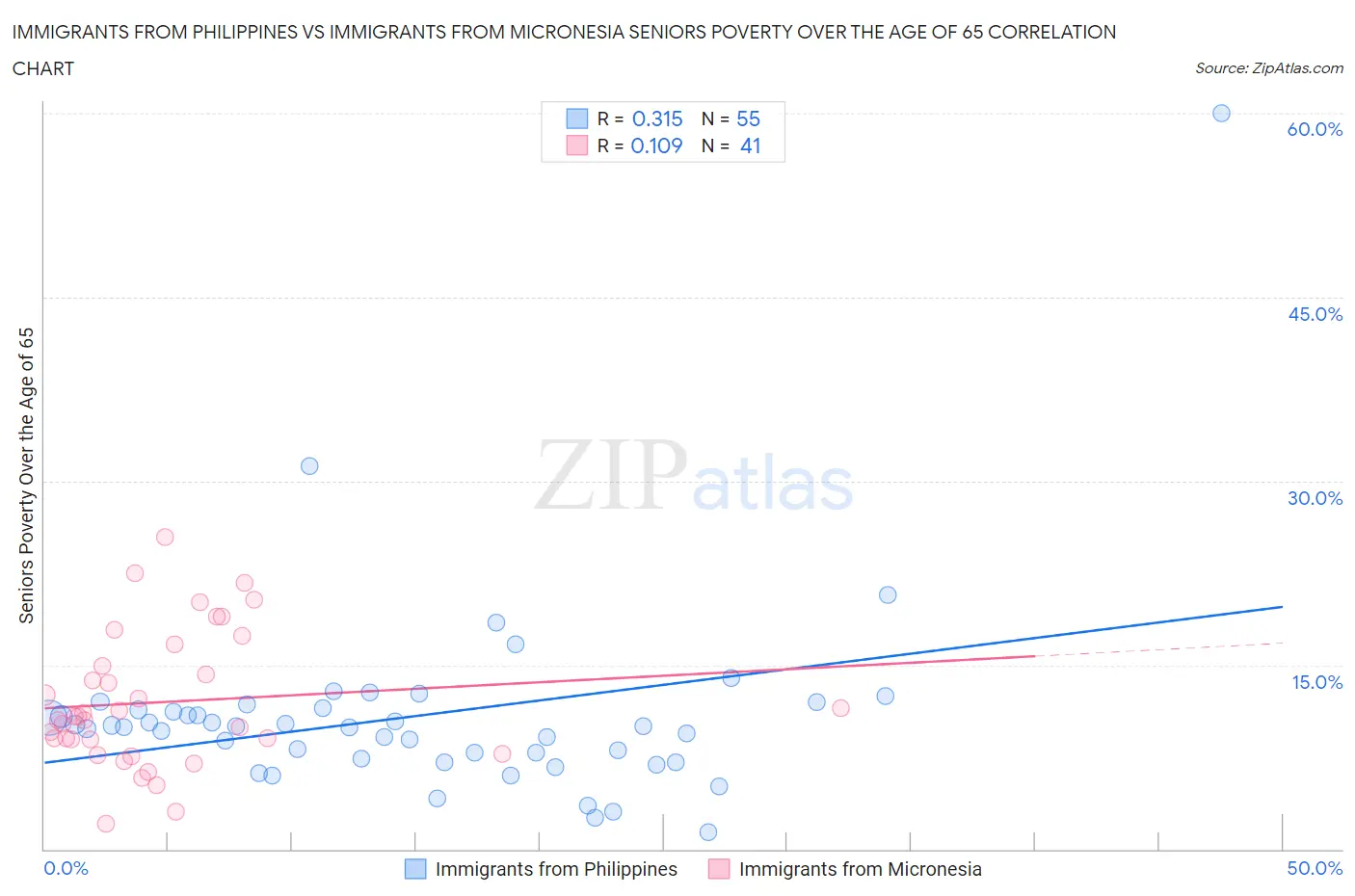 Immigrants from Philippines vs Immigrants from Micronesia Seniors Poverty Over the Age of 65