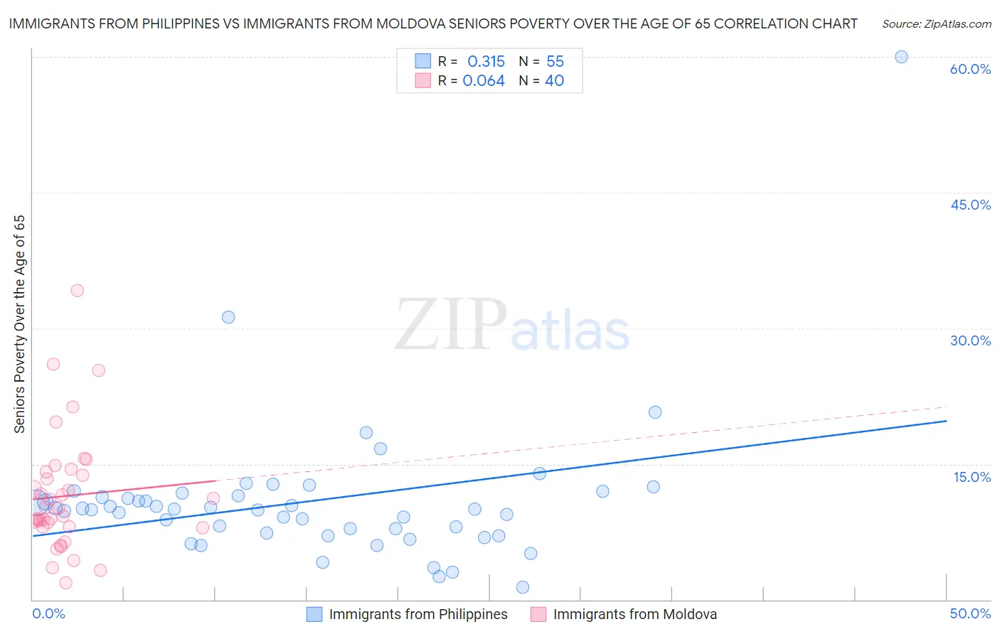 Immigrants from Philippines vs Immigrants from Moldova Seniors Poverty Over the Age of 65