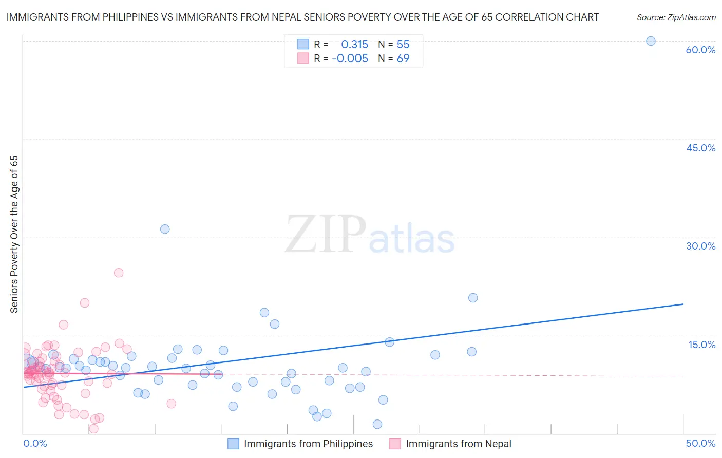 Immigrants from Philippines vs Immigrants from Nepal Seniors Poverty Over the Age of 65