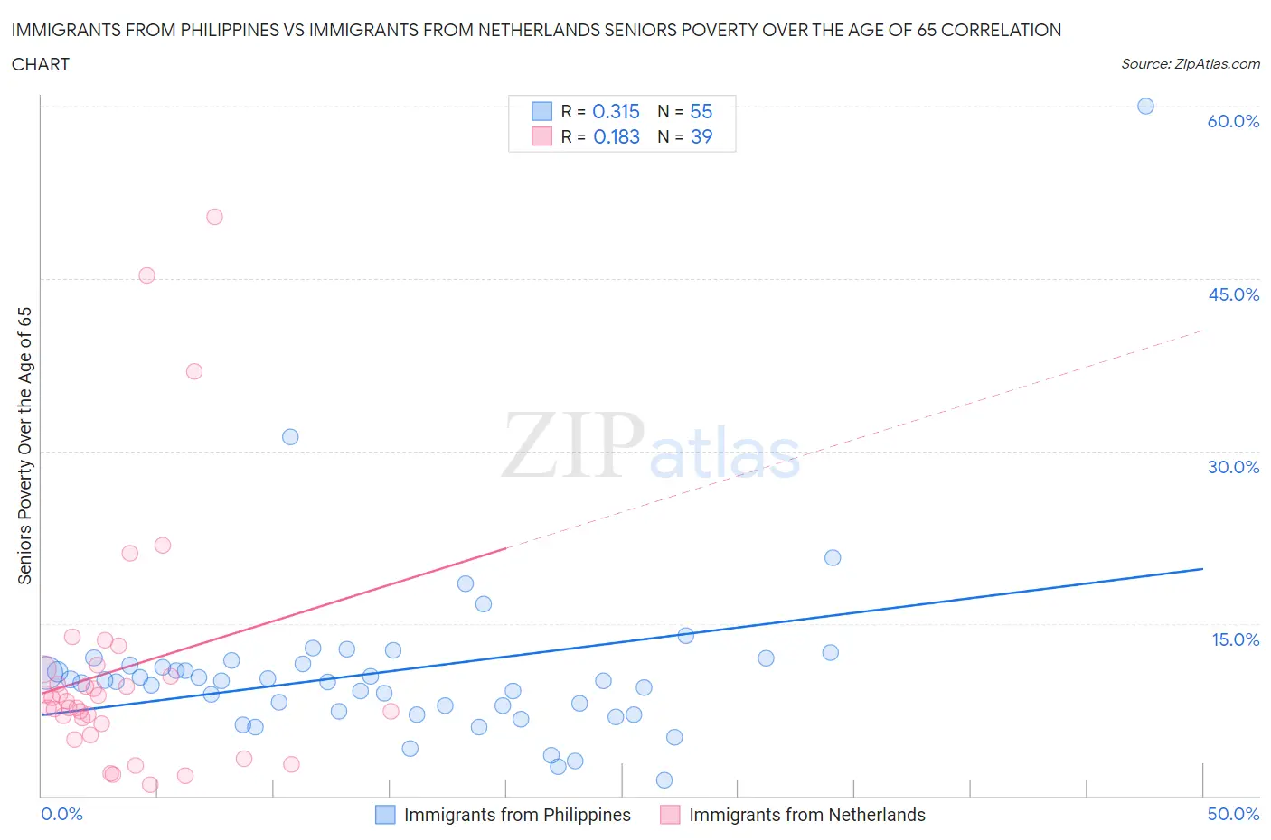 Immigrants from Philippines vs Immigrants from Netherlands Seniors Poverty Over the Age of 65