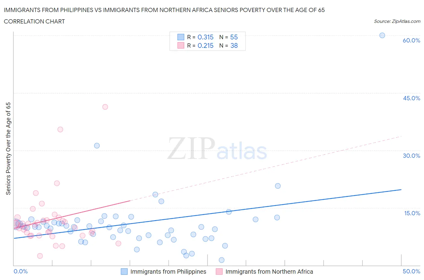 Immigrants from Philippines vs Immigrants from Northern Africa Seniors Poverty Over the Age of 65