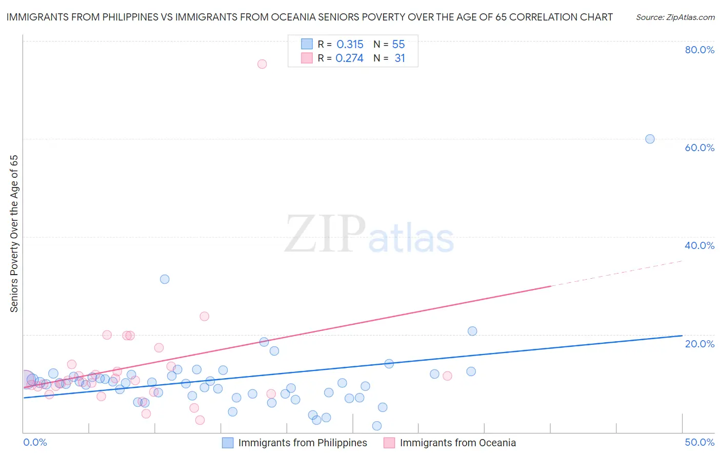 Immigrants from Philippines vs Immigrants from Oceania Seniors Poverty Over the Age of 65