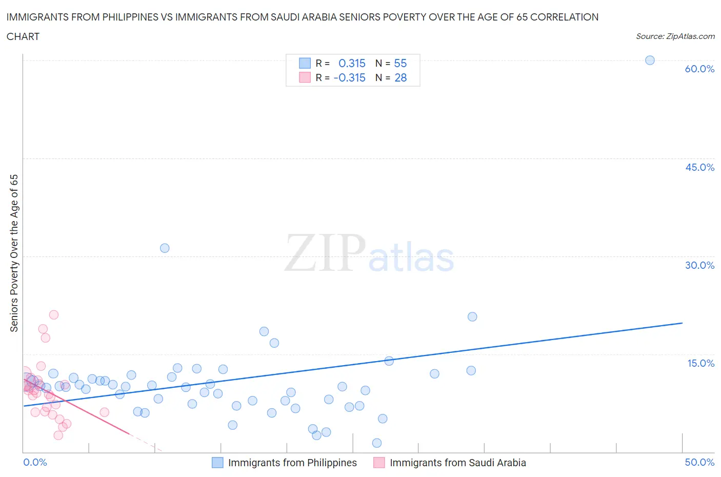 Immigrants from Philippines vs Immigrants from Saudi Arabia Seniors Poverty Over the Age of 65