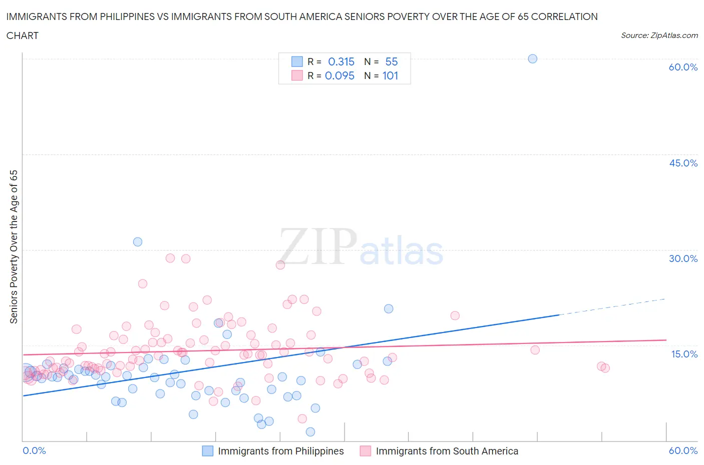 Immigrants from Philippines vs Immigrants from South America Seniors Poverty Over the Age of 65