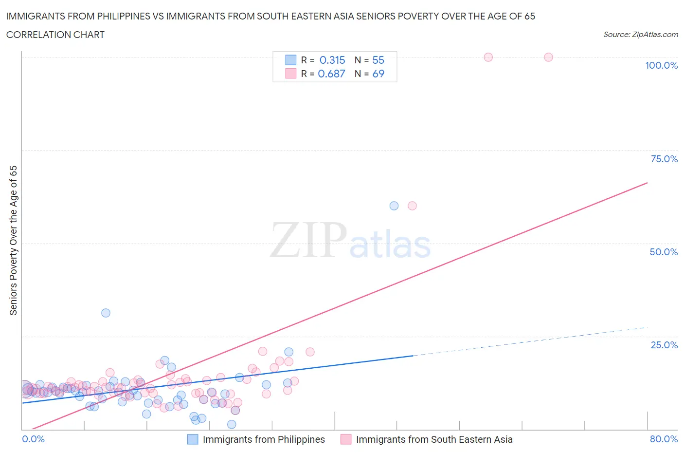 Immigrants from Philippines vs Immigrants from South Eastern Asia Seniors Poverty Over the Age of 65