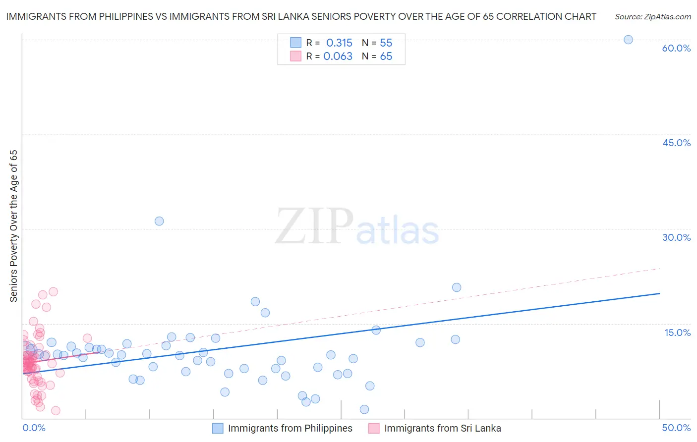 Immigrants from Philippines vs Immigrants from Sri Lanka Seniors Poverty Over the Age of 65