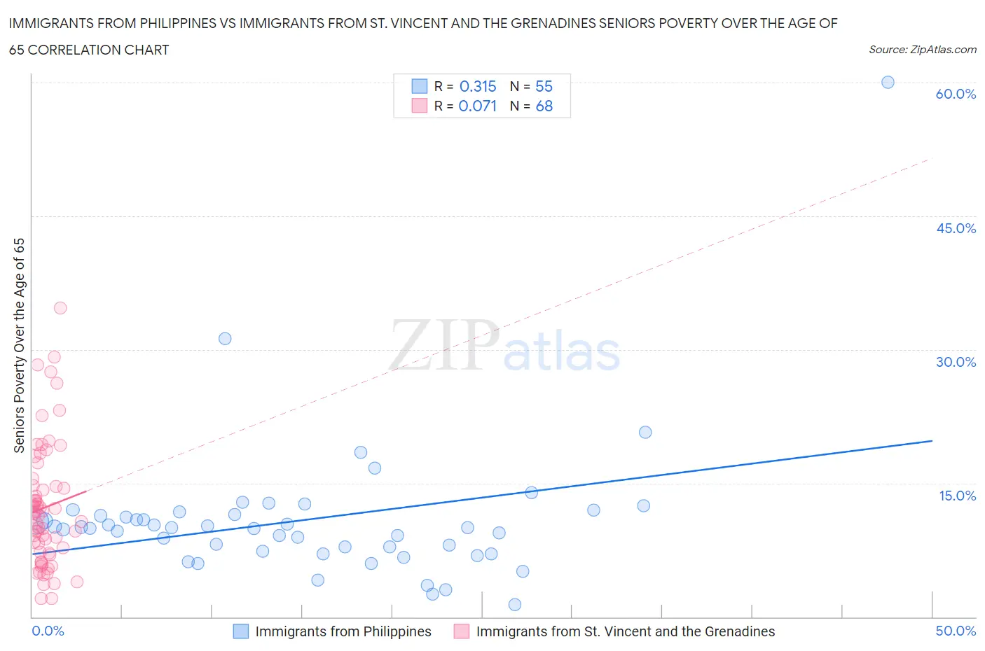 Immigrants from Philippines vs Immigrants from St. Vincent and the Grenadines Seniors Poverty Over the Age of 65