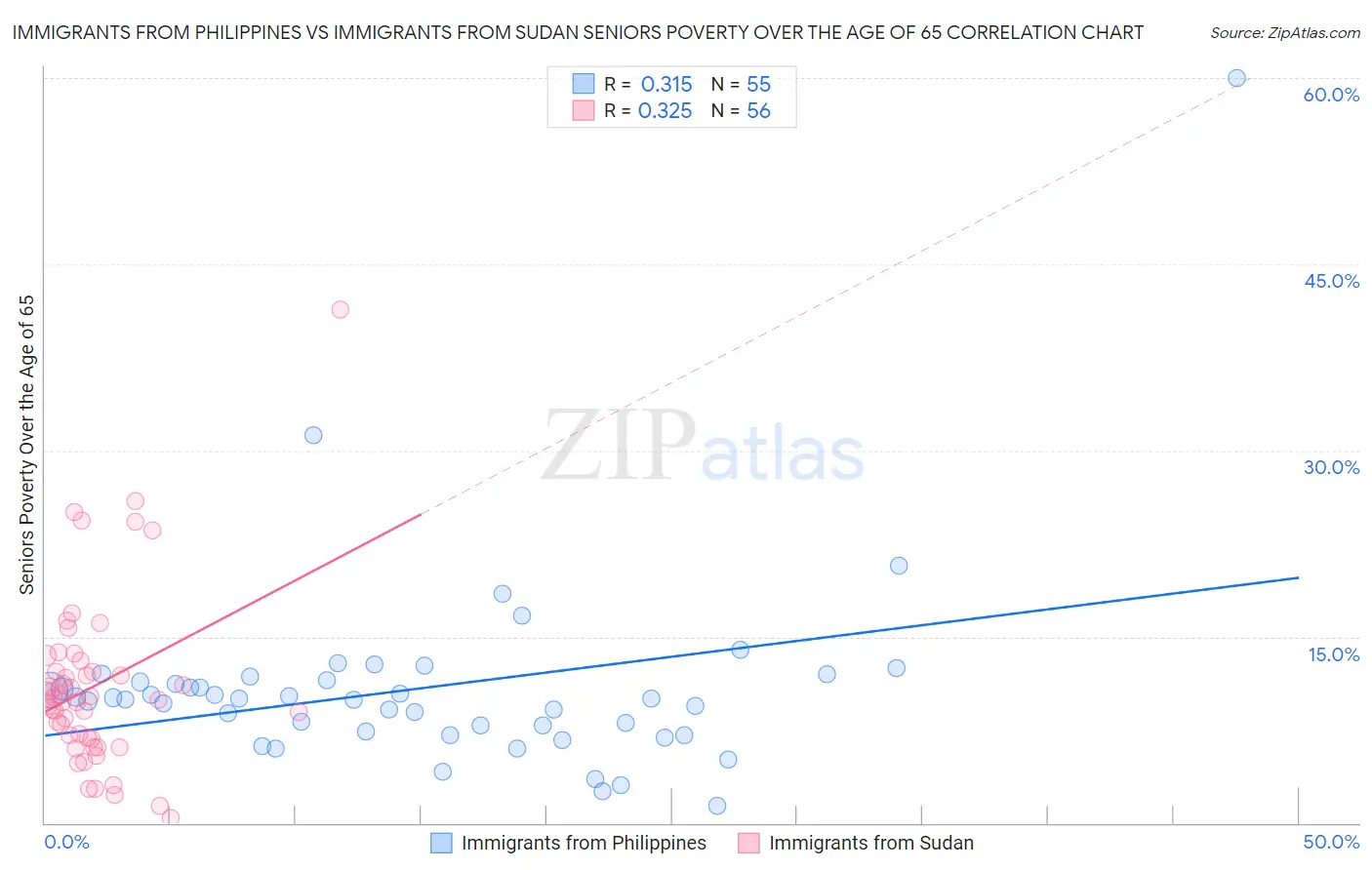 Immigrants from Philippines vs Immigrants from Sudan Seniors Poverty Over the Age of 65