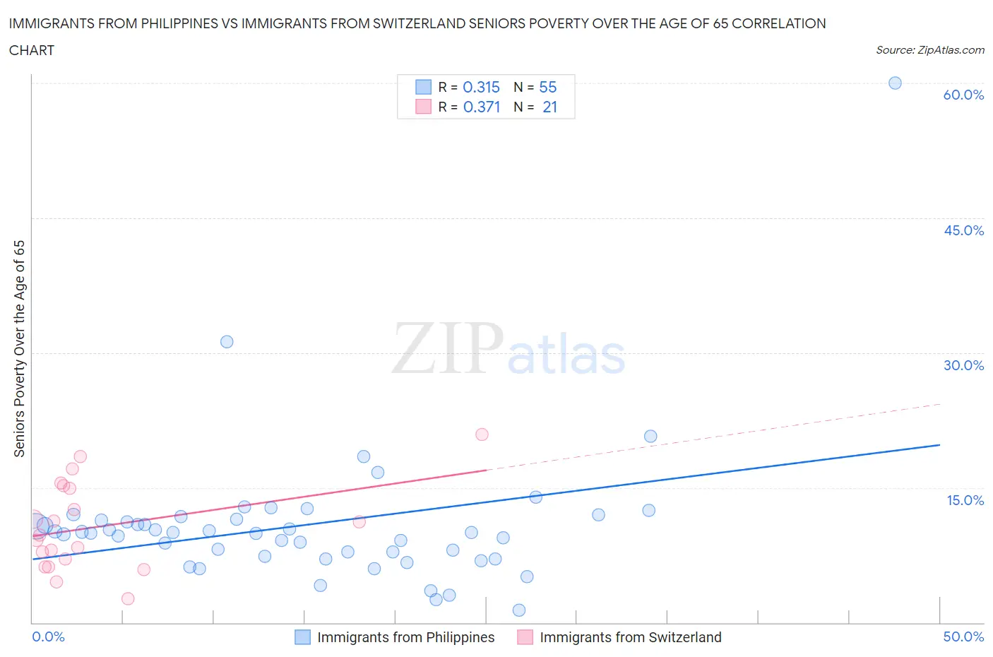 Immigrants from Philippines vs Immigrants from Switzerland Seniors Poverty Over the Age of 65