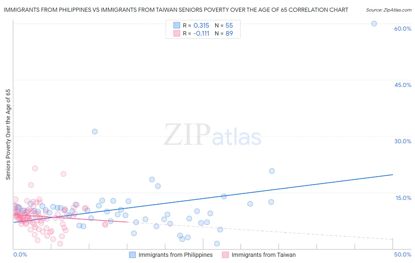 Immigrants from Philippines vs Immigrants from Taiwan Seniors Poverty Over the Age of 65