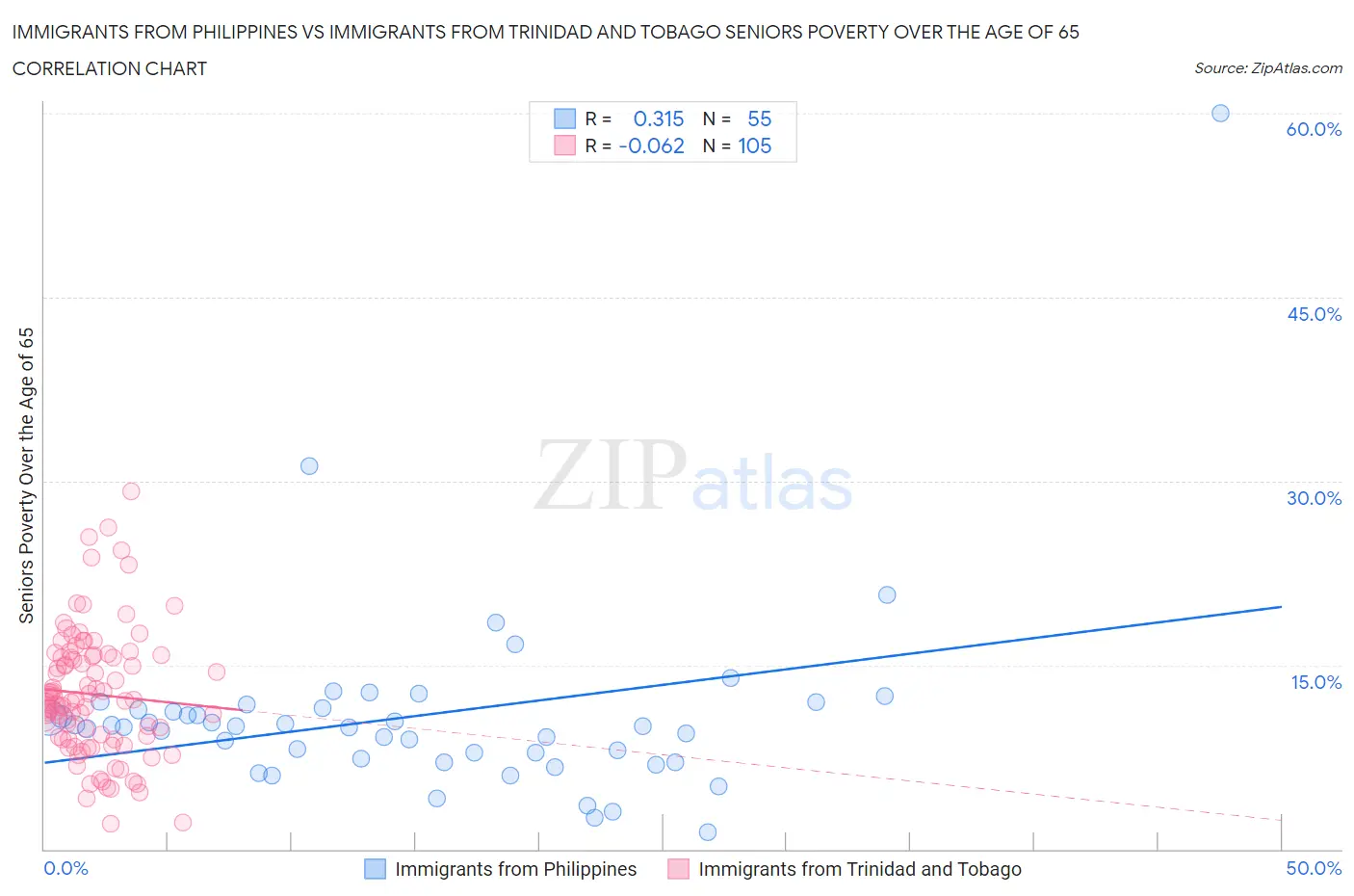 Immigrants from Philippines vs Immigrants from Trinidad and Tobago Seniors Poverty Over the Age of 65