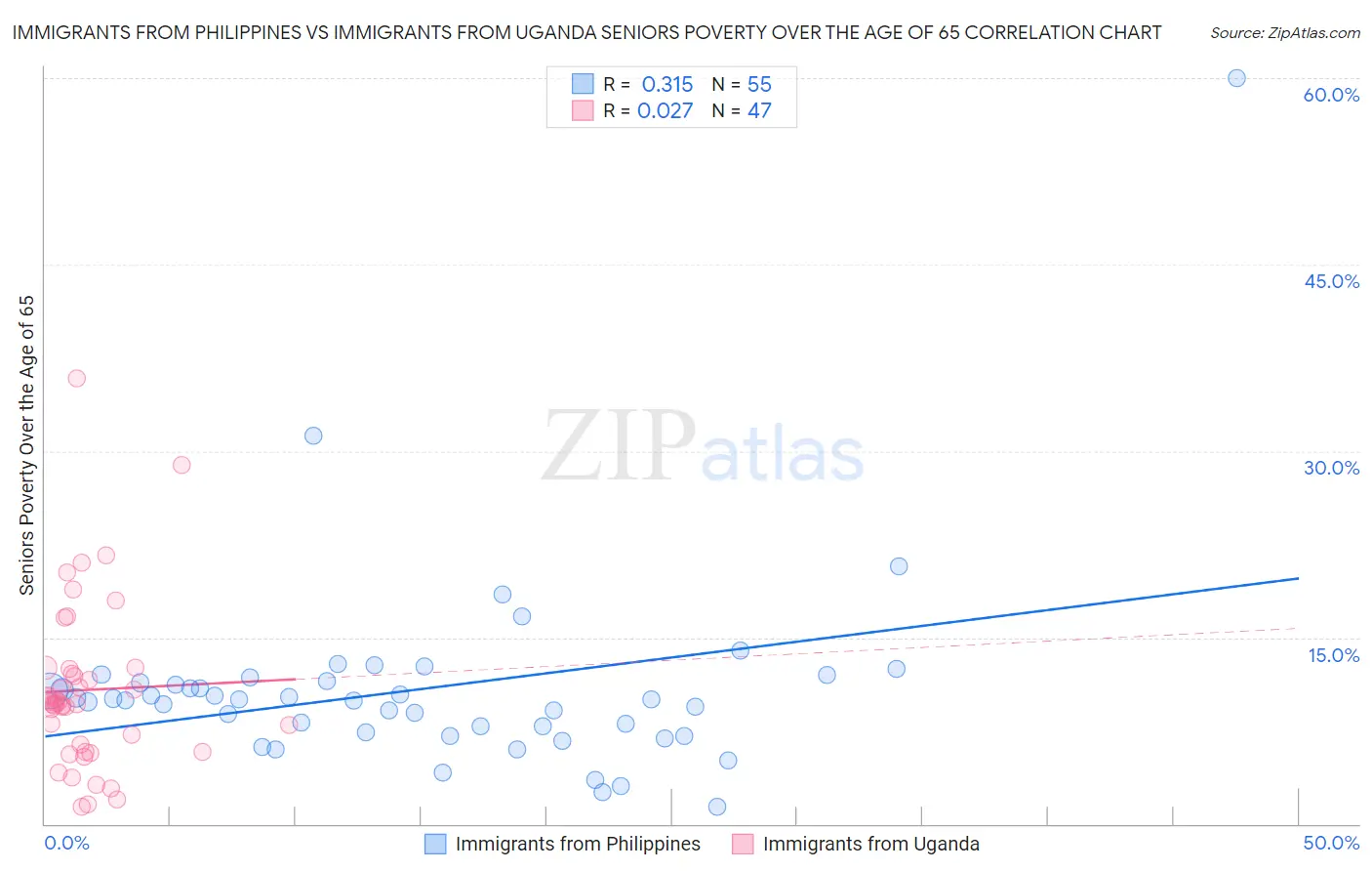 Immigrants from Philippines vs Immigrants from Uganda Seniors Poverty Over the Age of 65