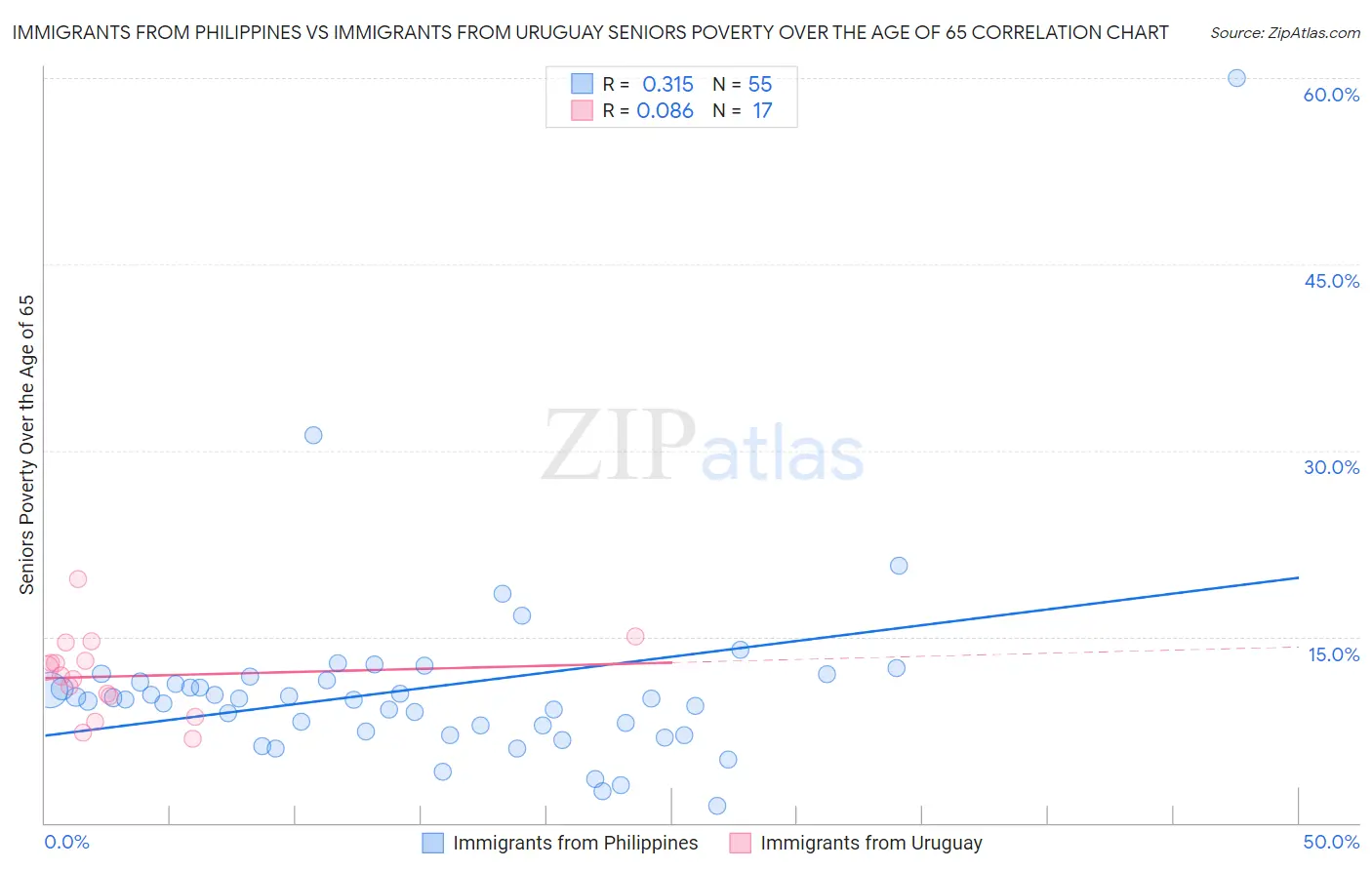 Immigrants from Philippines vs Immigrants from Uruguay Seniors Poverty Over the Age of 65