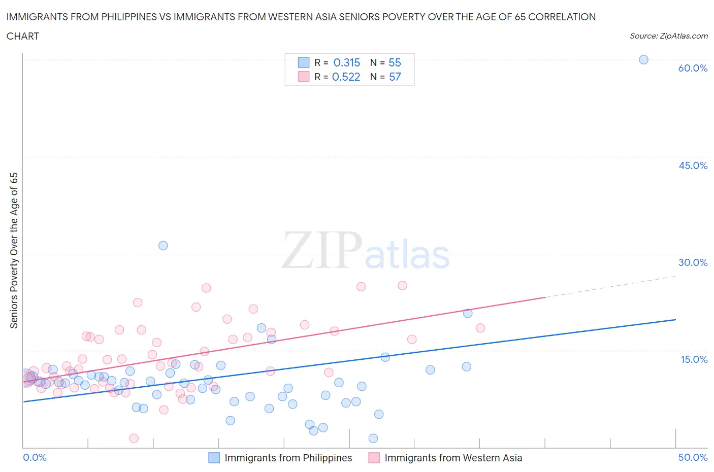 Immigrants from Philippines vs Immigrants from Western Asia Seniors Poverty Over the Age of 65