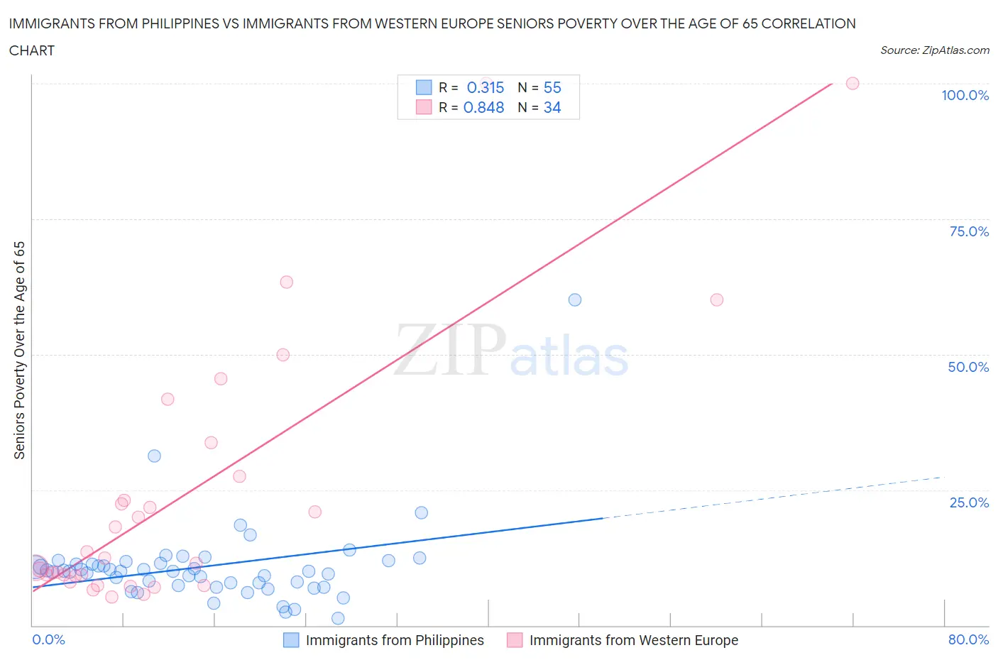 Immigrants from Philippines vs Immigrants from Western Europe Seniors Poverty Over the Age of 65