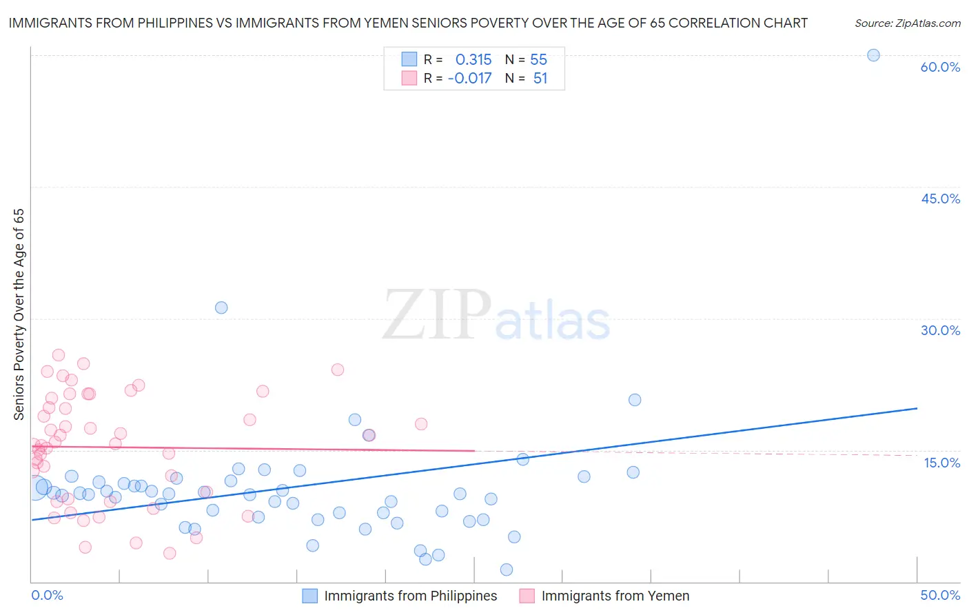 Immigrants from Philippines vs Immigrants from Yemen Seniors Poverty Over the Age of 65