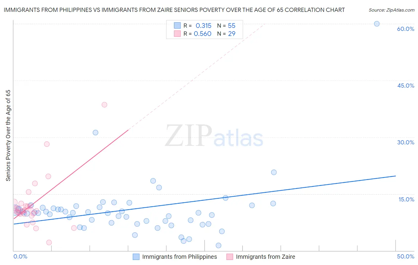 Immigrants from Philippines vs Immigrants from Zaire Seniors Poverty Over the Age of 65