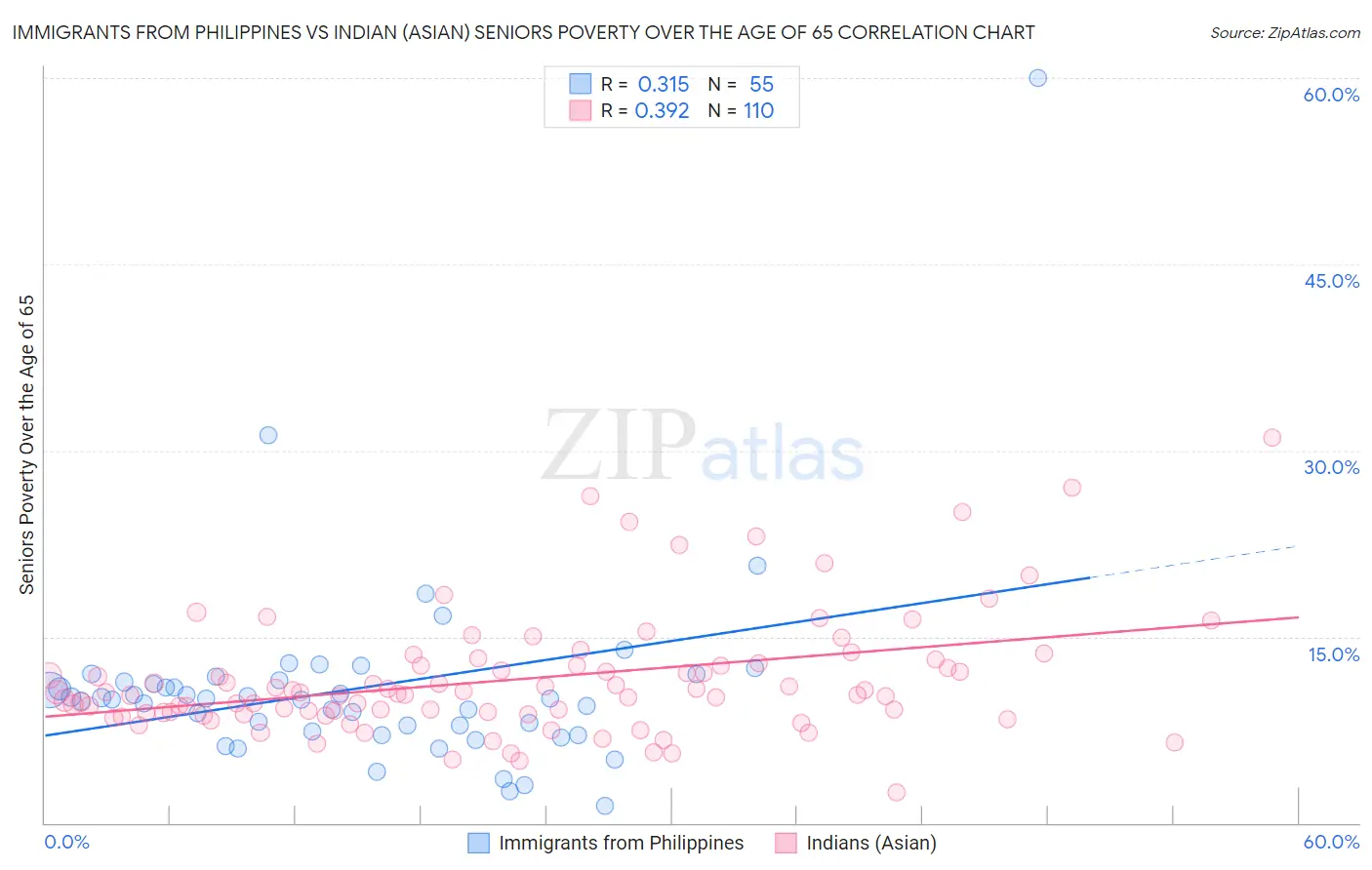 Immigrants from Philippines vs Indian (Asian) Seniors Poverty Over the Age of 65