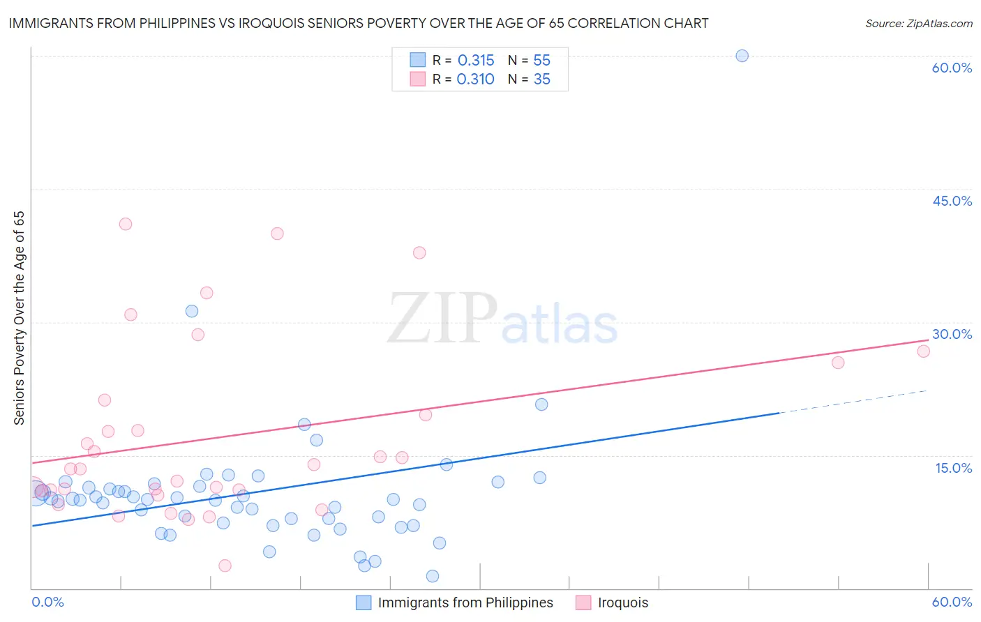 Immigrants from Philippines vs Iroquois Seniors Poverty Over the Age of 65