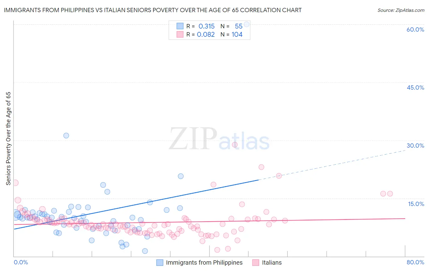 Immigrants from Philippines vs Italian Seniors Poverty Over the Age of 65