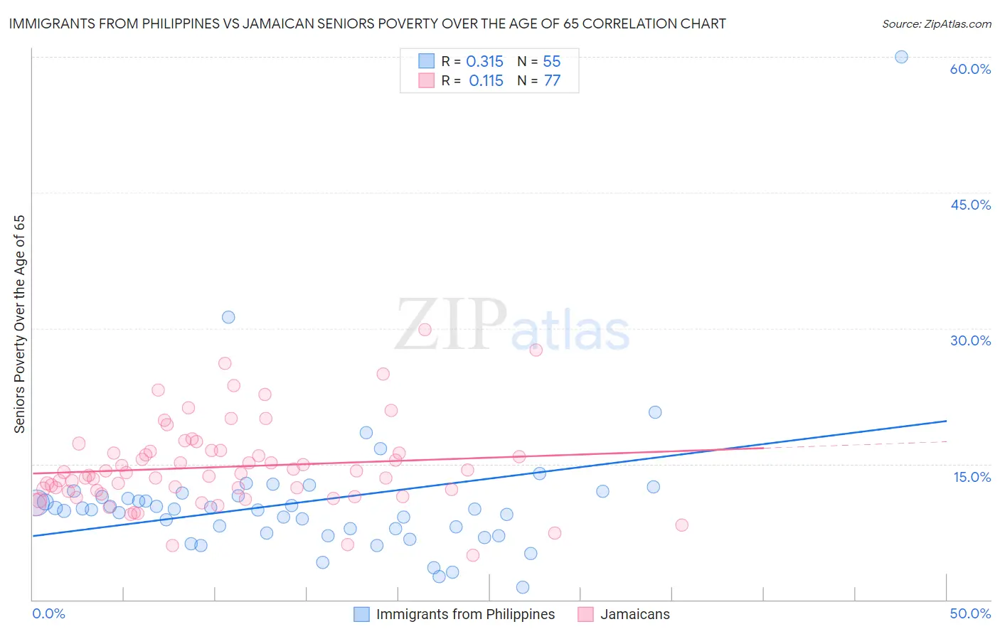 Immigrants from Philippines vs Jamaican Seniors Poverty Over the Age of 65