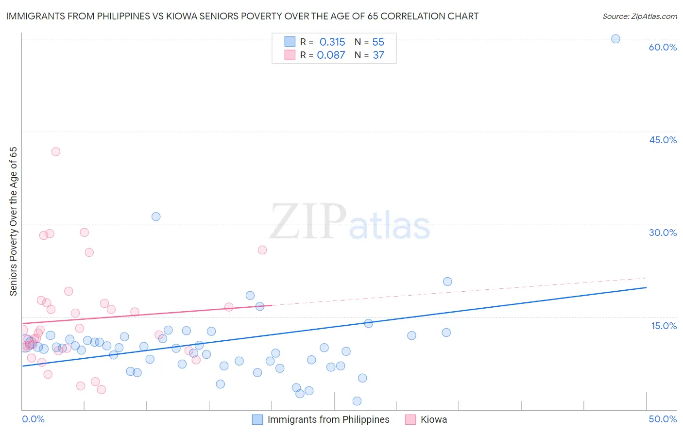 Immigrants from Philippines vs Kiowa Seniors Poverty Over the Age of 65