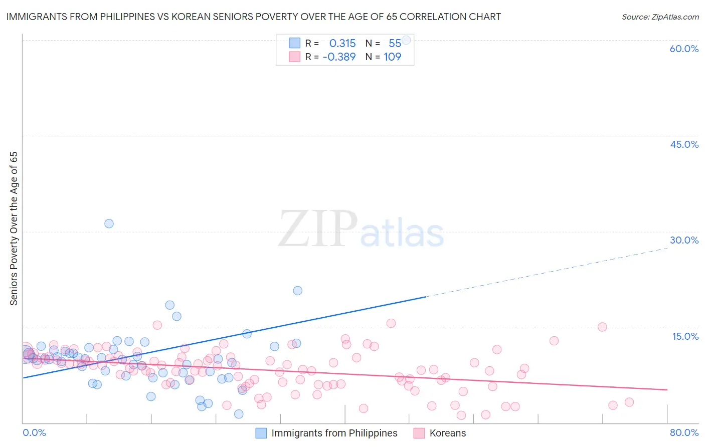 Immigrants from Philippines vs Korean Seniors Poverty Over the Age of 65