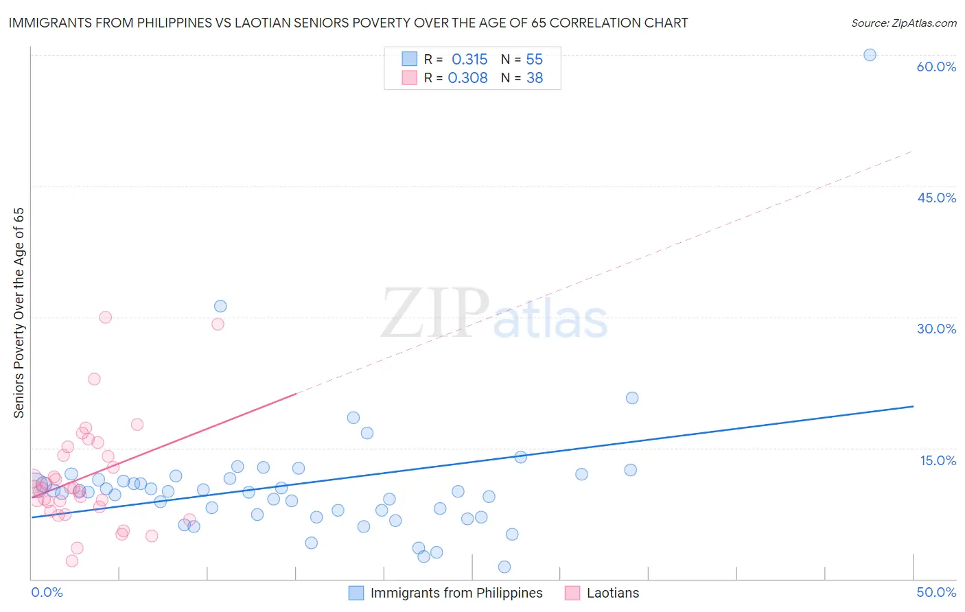 Immigrants from Philippines vs Laotian Seniors Poverty Over the Age of 65