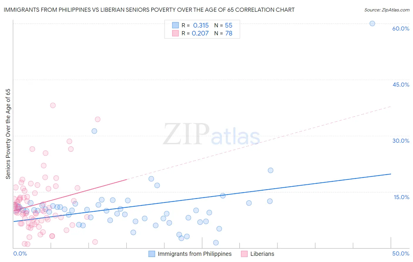 Immigrants from Philippines vs Liberian Seniors Poverty Over the Age of 65