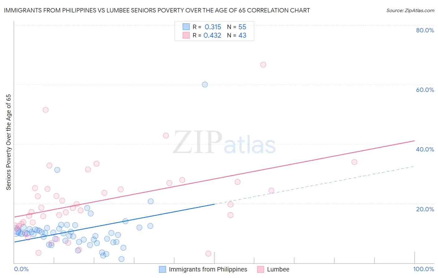 Immigrants from Philippines vs Lumbee Seniors Poverty Over the Age of 65
