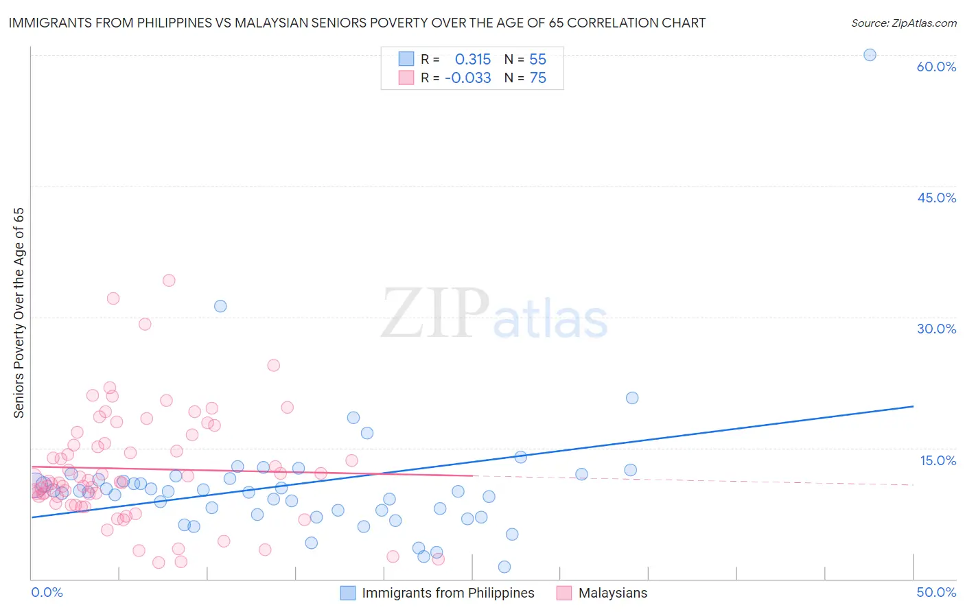 Immigrants from Philippines vs Malaysian Seniors Poverty Over the Age of 65